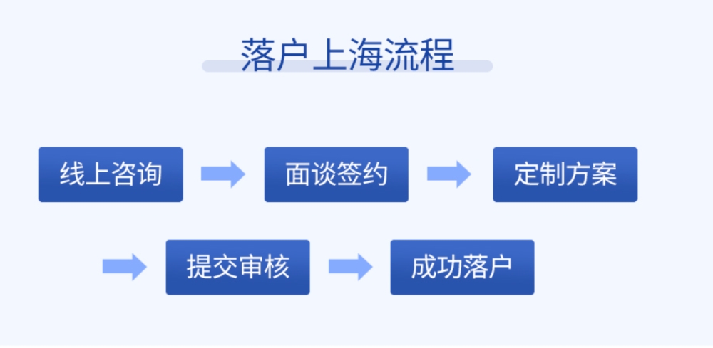 黃浦博士畢業(yè)生落戶補(bǔ)貼政策,上海落戶