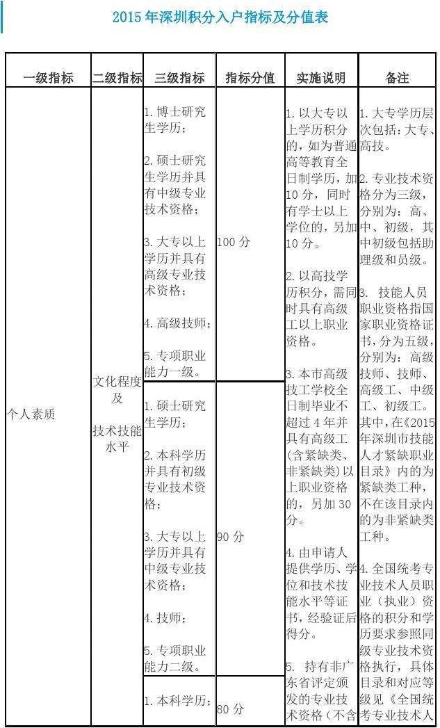 包含本科生入戶深圳補貼三萬有時間限制嗎的詞條 包含本科生入戶深圳補貼三萬有時間限制嗎的詞條 本科入戶深圳