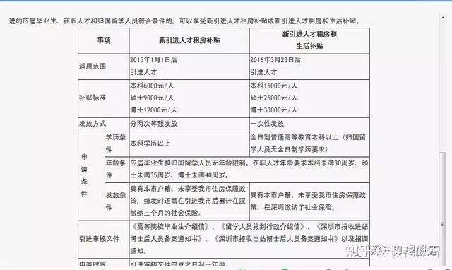 深圳入戶的本科的住房補貼的簡單介紹 深圳入戶的本科的住房補貼的簡單介紹 本科入戶深圳