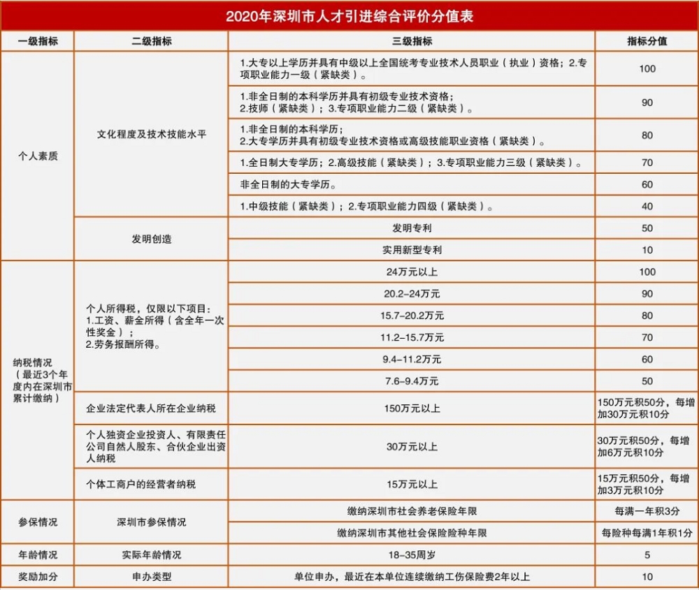 深圳在職人才引進(jìn)審核要多久的簡(jiǎn)單介紹 深圳在職人才引進(jìn)審核要多久的簡(jiǎn)單介紹 深圳核準(zhǔn)入戶