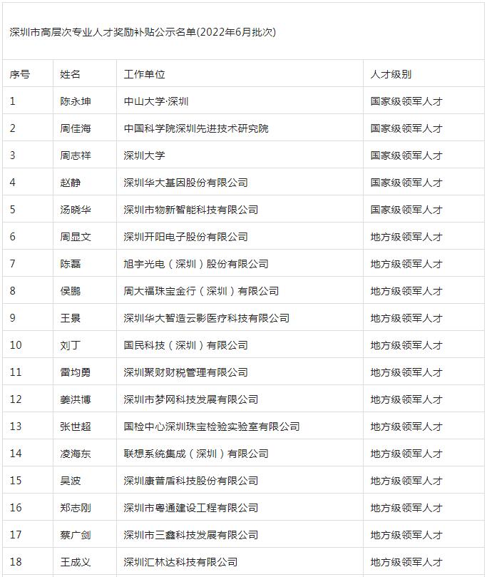 深圳市高層次人才獎(jiǎng)勵(lì)補(bǔ)貼擬發(fā)放人員名單公示公告(2022年6月批次)