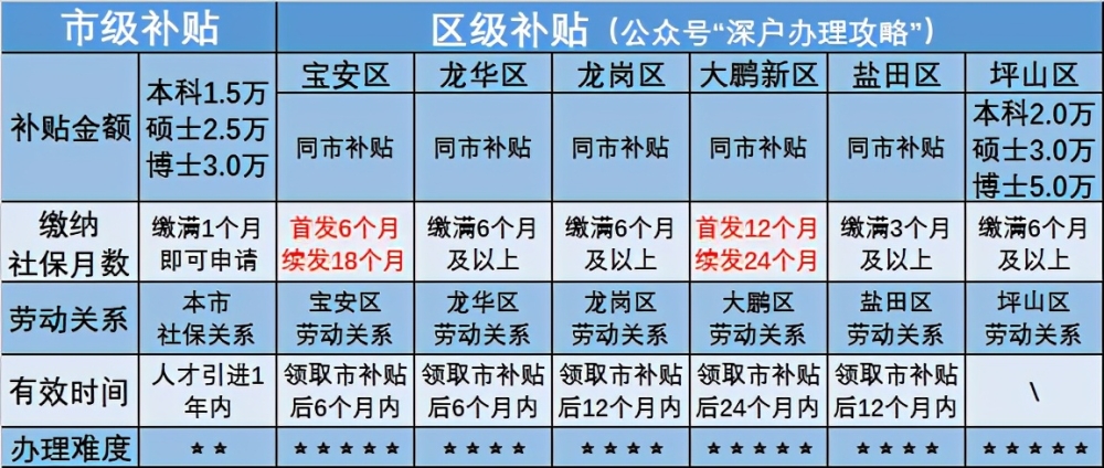 蕪湖人才購(gòu)房補(bǔ)貼政策_(dá)廈門(mén)人才租房補(bǔ)貼政策_(dá)2022年深圳福田人才引進(jìn)政策補(bǔ)貼