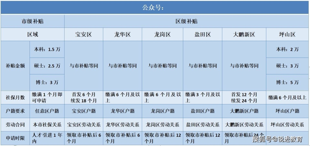 深圳龍崗本科生入戶(hù)政策(2021深圳入戶(hù)政策調(diào)整) 深圳龍崗本科生入戶(hù)政策(2021深圳入戶(hù)政策調(diào)整) 本科入戶(hù)深圳