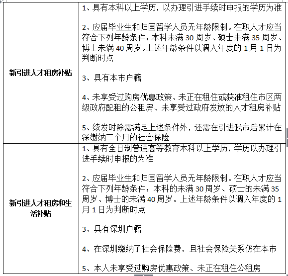 2022年深圳廢除新引進(jìn)人才補(bǔ)貼_深圳引進(jìn)副縣博士人才_2014年襄陽市引進(jìn)博士和碩士研究生等高層次人才