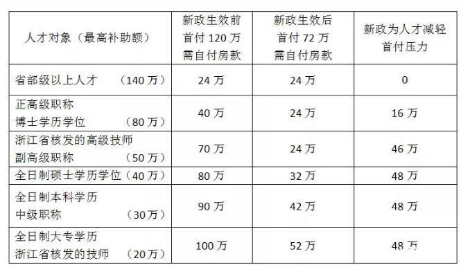 各省市博士落戶買房政策匯總：上海應(yīng)屆博士即可落戶