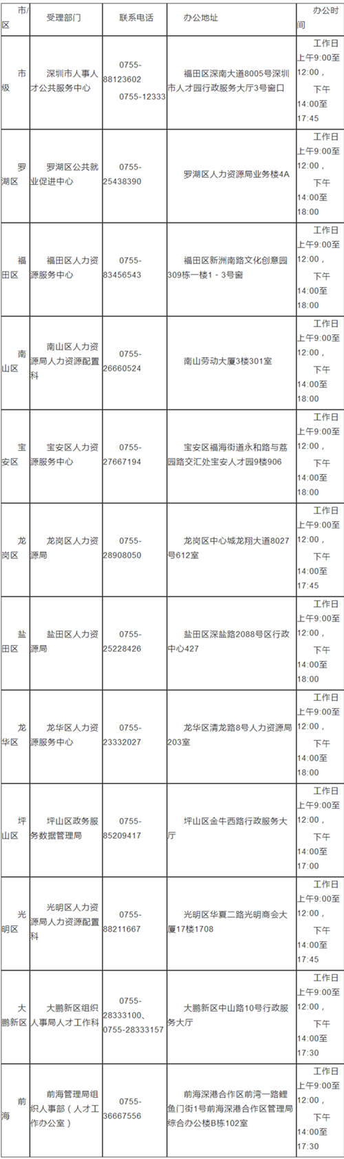 2020深圳新引進(jìn)人才租房及生活補貼標(biāo)準(zhǔn)