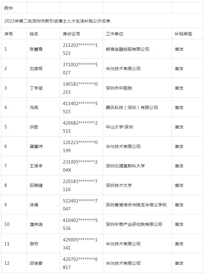 深圳人才引進(jìn)補(bǔ)貼2022：第二批深圳市新引進(jìn)博士人才生活補(bǔ)貼擬發(fā)放名單的公示