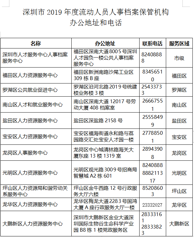 2019年度深圳市、區(qū)在職人才引進(jìn)業(yè)務(wù)窗口地址和電話