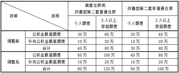 上海公積金貸款政策