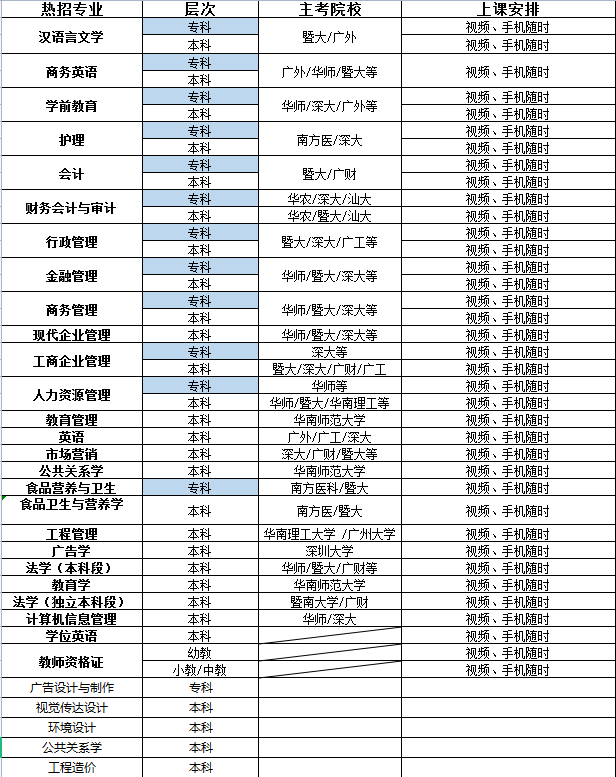 最快拿本科文憑的方法