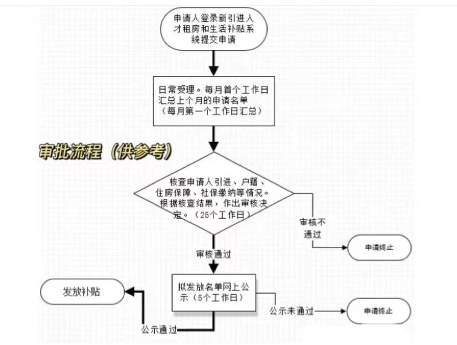 深圳入戶辦理人才引進補貼（區(qū)+市）流程最全明細！