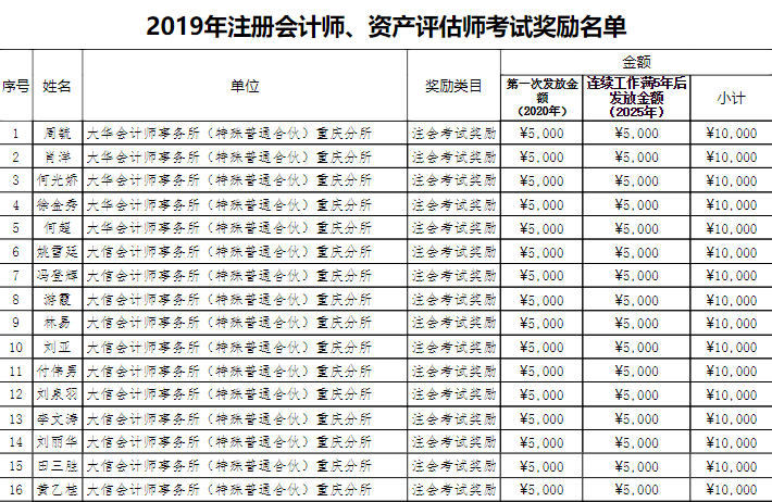 關(guān)于將會(huì)計(jì)納入2萬元人才獎(jiǎng)勵(lì)名單的通知......