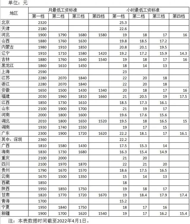 13個地區(qū)≥2000元！最低工資標(biāo)準(zhǔn)出爐！上海月薪居首，北京時薪最高