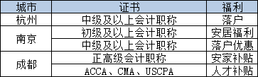 職稱證書申請(qǐng)技能提升補(bǔ)貼,初級(jí)證值1000元!會(huì)計(jì)證可直接落戶!