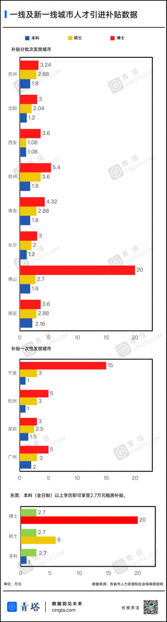 博士落戶就給22.7萬，為招人才這些城市拼了