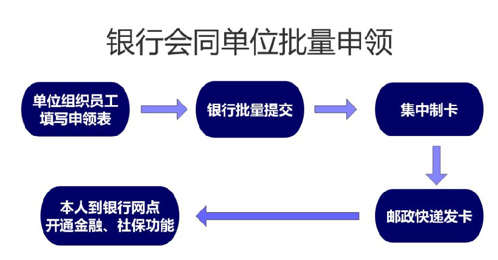 上海第三代社?？ㄔ趺搭I(lǐng) 有哪些方式可以領(lǐng)?