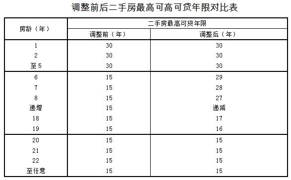 上海住房公積金貸款最新政策