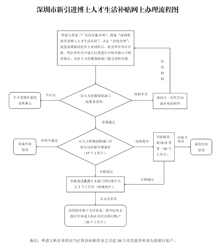 深圳人才引進(jìn)補(bǔ)貼新消息，10萬(wàn)/每人，符合條件抓緊申請(qǐng)！