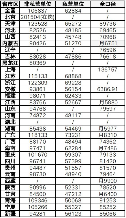 2022年全國(guó)社?；鶖?shù)一覽表（全國(guó)各省2021年平均工資數(shù)據(jù)）