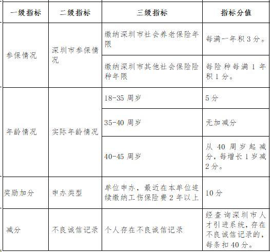 2016年引進(jìn)高學(xué)歷人才_2022年深圳新引進(jìn)人才補(bǔ)貼寶安區(qū)_深圳新人才租房補(bǔ)貼