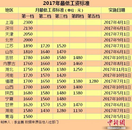 17區(qū)域發(fā)布2017年最低薪酬規(guī)范。標(biāo)準(zhǔn)