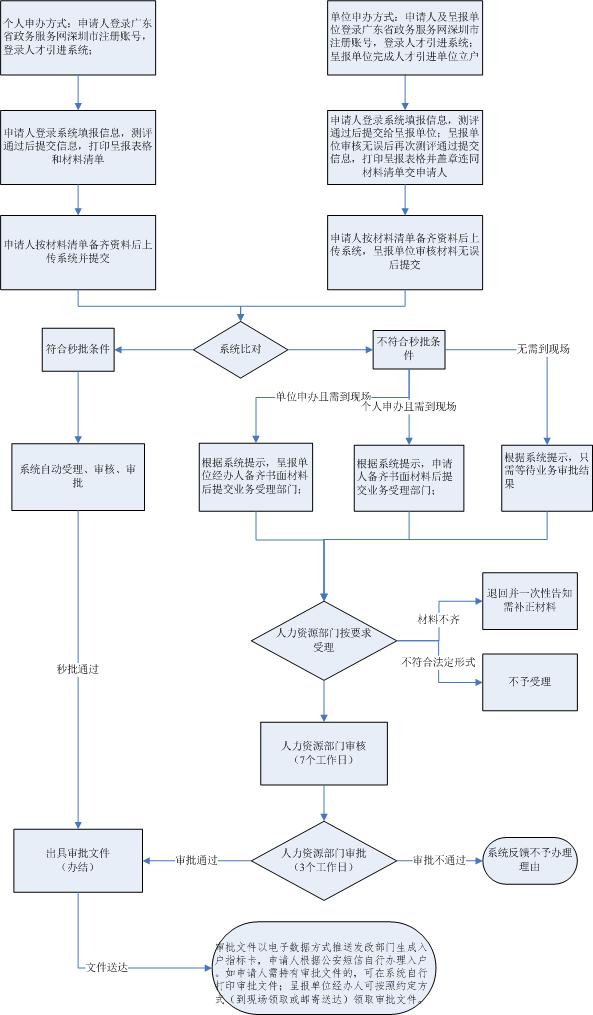 022最新深圳人才引進(jìn)落戶政策、申請(qǐng)條件、辦理流程"