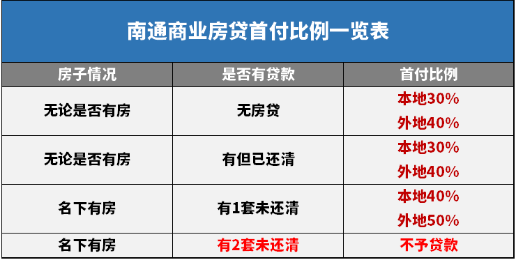 南通買(mǎi)房貸款政策2022,南通首套房和二套房貸款政策比例是多少