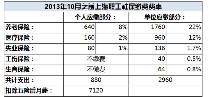 上海社保繳費(fèi)基數(shù)比例調(diào)整,個(gè)人最低和最高比例公布