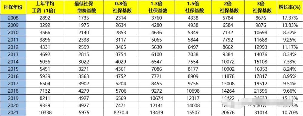 2021年社保基數(shù)已公布，落戶上海需要按照多少繳納?