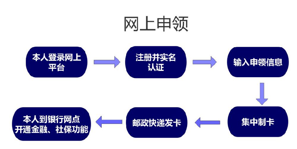 上海第三代社保卡怎么領(lǐng) 有哪些方式可以領(lǐng)?