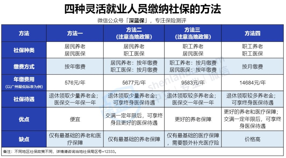 沒有工作單位也沒有社保，未來靠啥養(yǎng)老？最全個人交社保攻略來了