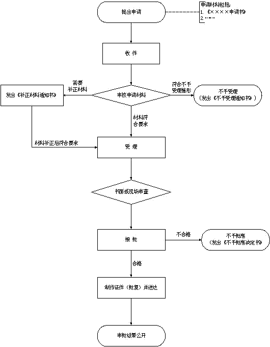 上海廉租房申請審批流程