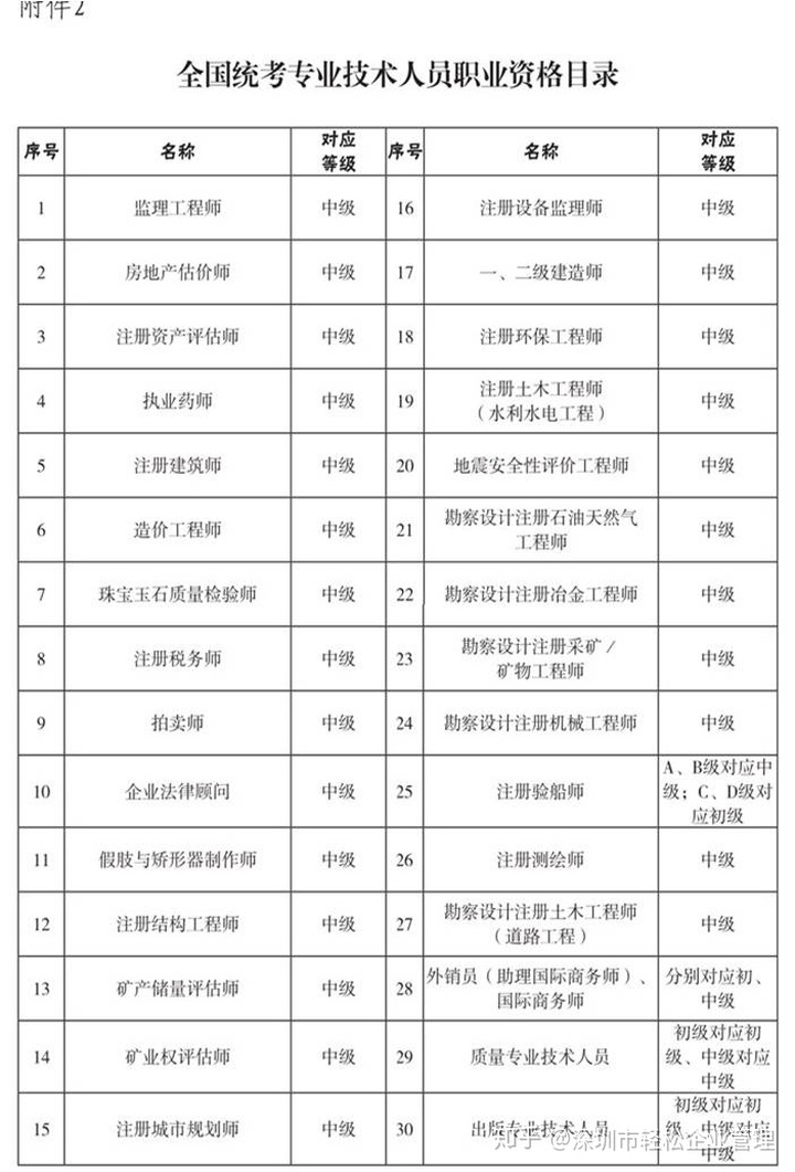 2022年深圳技能人才引進(jìn)緊缺目錄_2016年引進(jìn)高學(xué)歷人才_(tái)醫(yī)學(xué)英語翻譯人才緊缺