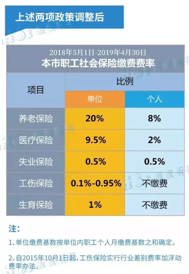 2018上海社保繳費(fèi)比例調(diào)整 你到手工資有什么變化?