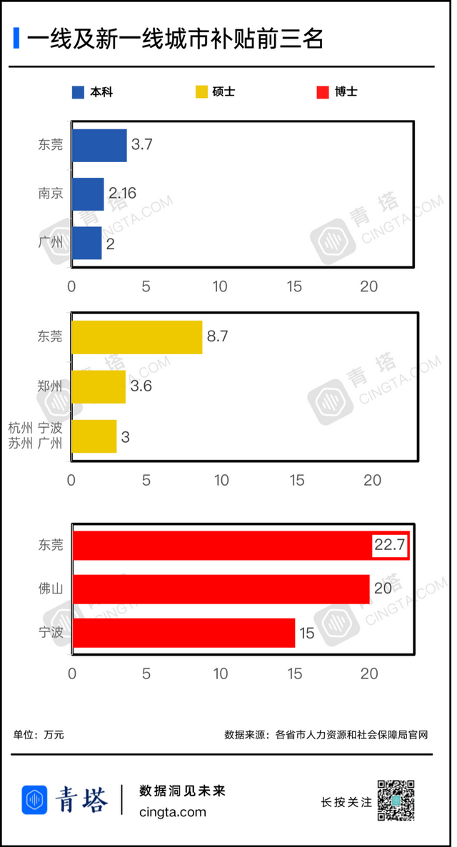 博士落戶就給22.7萬，為招人才這些城市拼了