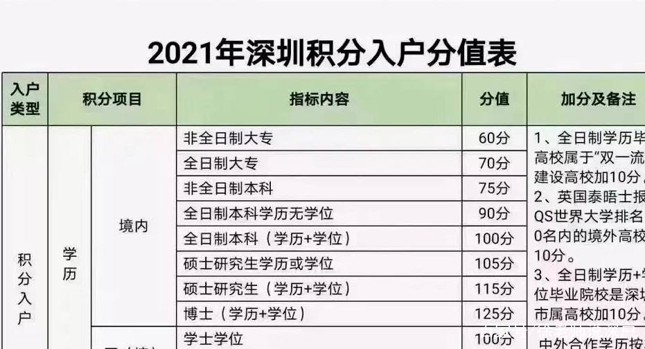 2022年入深戶還有人才補貼嗎(深圳人才落戶政策2020本科還有補貼嗎) 2022年入深戶還有人才補貼嗎(深圳人才落戶政策2020本科還有補貼嗎) 留學生入戶深圳