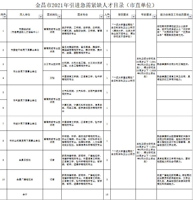 2022年深圳緊缺急需人才引進(jìn)公告_2014天水急需緊缺人才引進(jìn)報(bào)名_2016引進(jìn)高層次急需緊缺人才公告