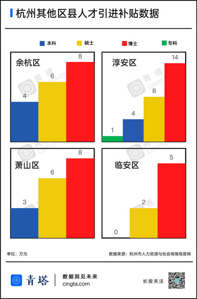 博士落戶就給22.7萬，為招人才這些城市拼了