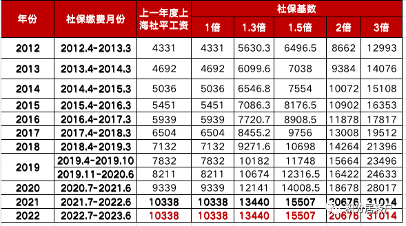 2022年上海落戶社?；鶖?shù)仍為10338元!