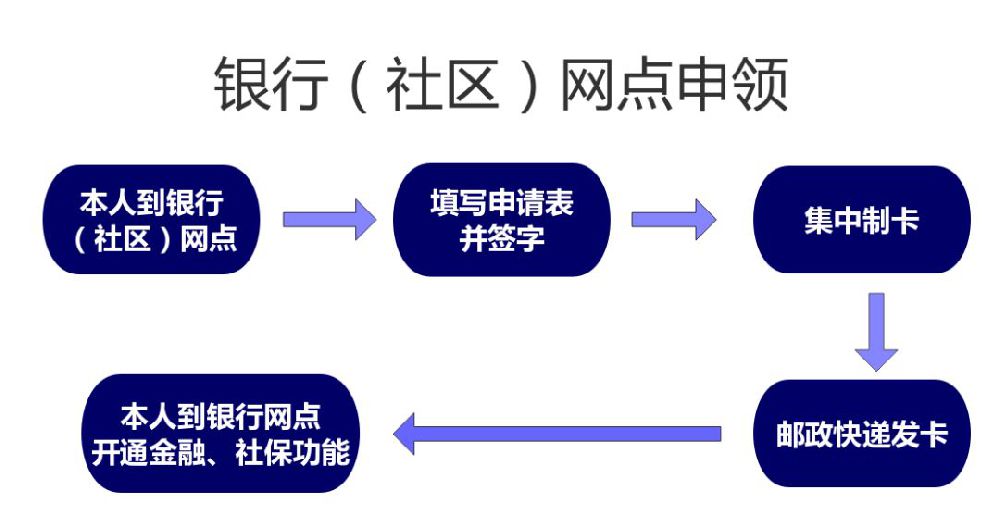 上海第三代社?？ㄔ趺搭I(lǐng) 有哪些方式可以領(lǐng)?