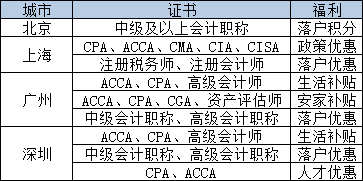 職稱證書申請(qǐng)技能提升補(bǔ)貼,初級(jí)證值1000元!會(huì)計(jì)證可直接落戶!