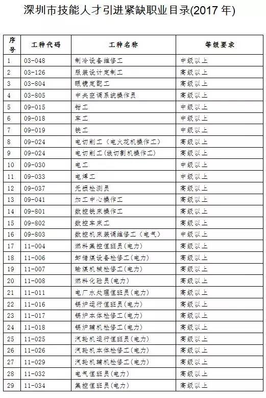 2016年引進(jìn)高學(xué)歷人才_(tái)醫(yī)學(xué)英語翻譯人才緊缺_2022年深圳技能人才引進(jìn)緊缺目錄