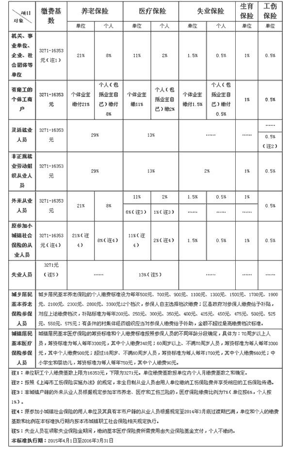 上海社保繳費(fèi)比例一覽