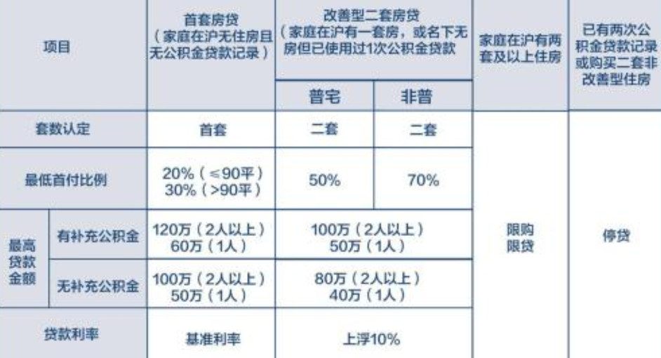 上海公積金貸款政策