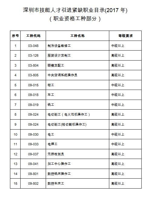 醫(yī)學(xué)英語翻譯人才緊缺_2016年引進(jìn)高學(xué)歷人才_(tái)2022年深圳技能人才引進(jìn)緊缺目錄