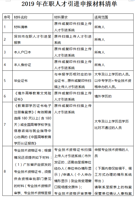 深圳市入戶新政20222：在職人才引進(jìn)單位申辦指南（流程+材料）