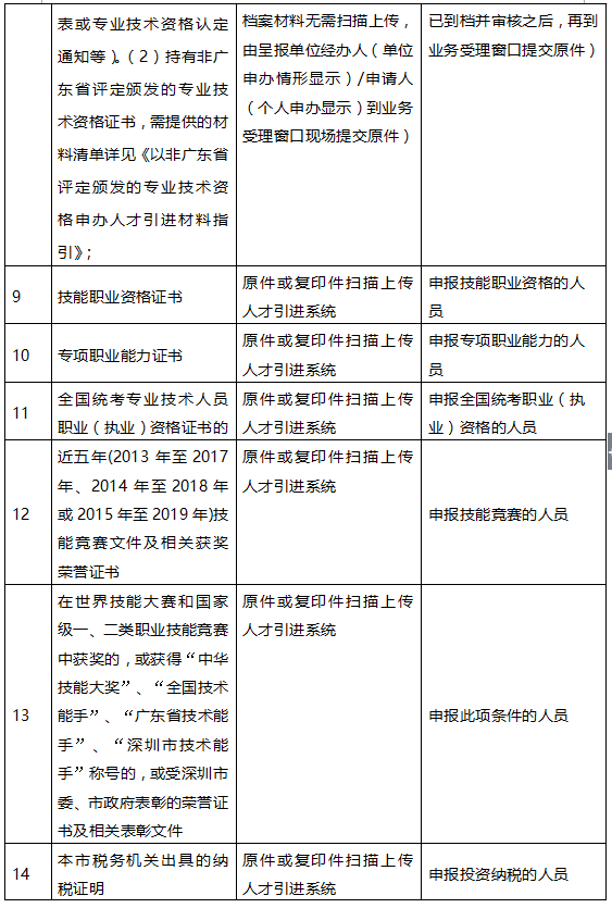 2020年深圳在職人才引進辦理指南(單位申辦)