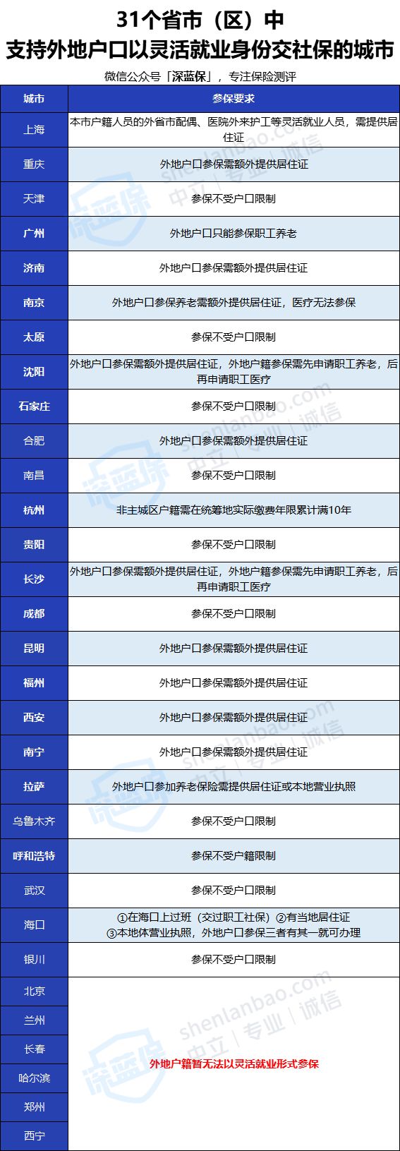 沒有工作單位也沒有社保，未來靠啥養(yǎng)老？最全個人交社保攻略來了