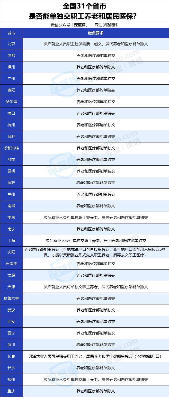 沒有工作單位也沒有社保，未來靠啥養(yǎng)老？最全個人交社保攻略來了