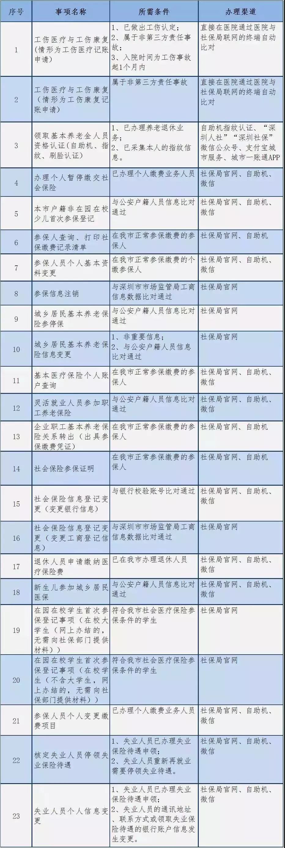 2019年深圳社保繳費比例及基數(shù)表發(fā)布！